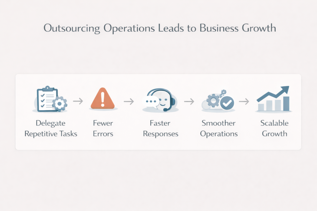 A horizontal process flowchart titled "Outsourcing Operations Leads to Business Growth," showing a progression from delegating repetitive tasks to achieving fewer errors, faster responses, smoother operations, and scalable growth.