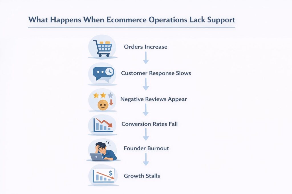 A vertical flowchart titled "What Happens When Ecommerce Operations Lack Support," detailing a downward spiral from an increase in orders to slower customer responses, negative reviews, falling conversion rates, founder burnout, and stalled growth.