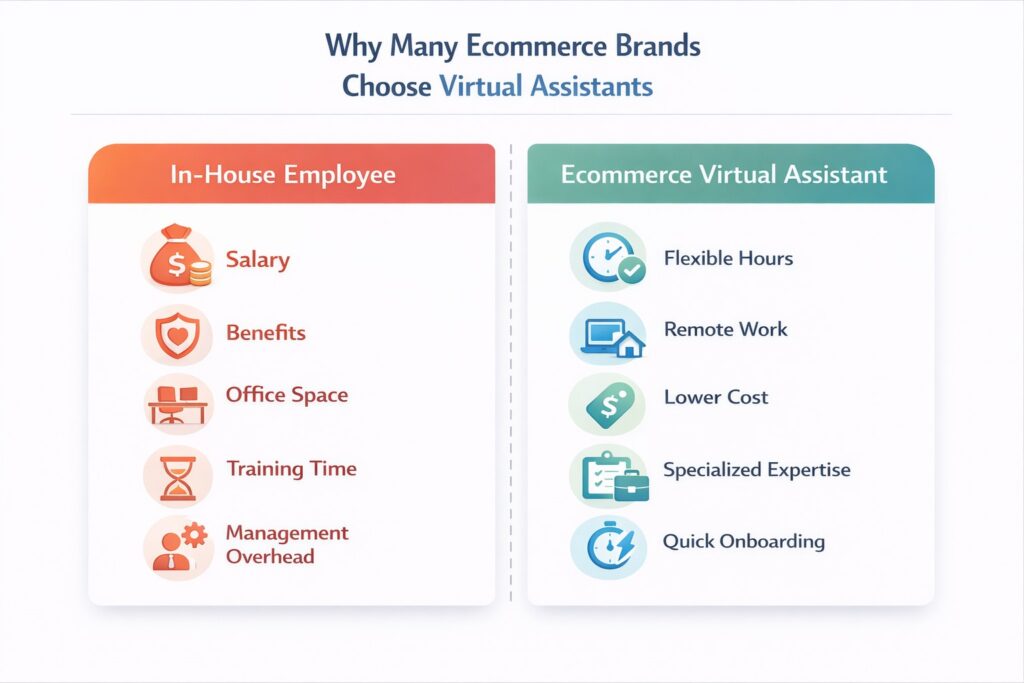 A side-by-side comparison chart titled "Why Many Ecommerce Brands Choose Virtual Assistants," contrasting the heavy costs of an in-house employee (salary, benefits, office space) against the flexibility and lower cost of a virtual assistant.