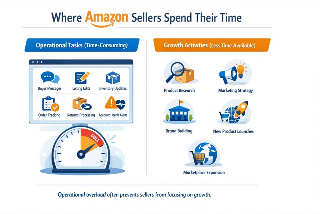 A comparison infographic titled "Where Amazon Sellers Spend Their Time." The left side shows a computer monitor full of time-consuming "Operational Tasks" (Buyer Messages, Listing Edits, Inventory) above a speedometer maxed out at "FULL." The right side lists "Growth Activities" (Product Research, Marketing Strategy, Brand Building) with a caption reading, "Operational overload often prevents sellers from focusing on growth.