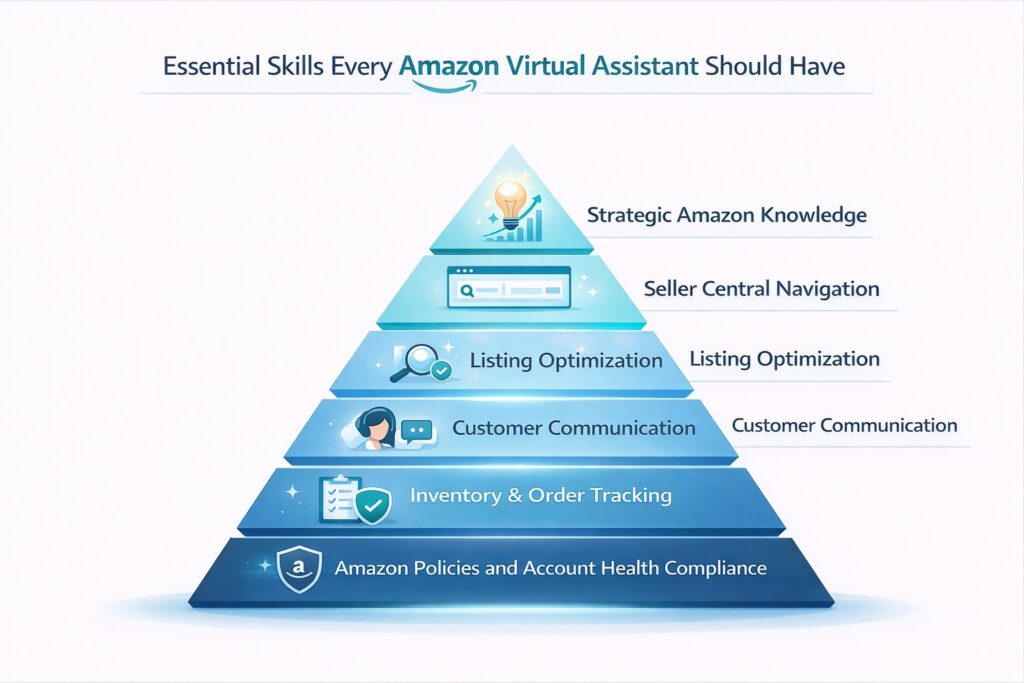 A 6-tier pyramid graphic titled "Essential Skills Every Amazon Virtual Assistant Should Have." From the bottom base to the peak, the skills stack as follows: Amazon Policies and Account Health Compliance, Inventory & Order Tracking, Customer Communication, Listing Optimization, Seller Central Navigation, and Strategic Amazon Knowledge.