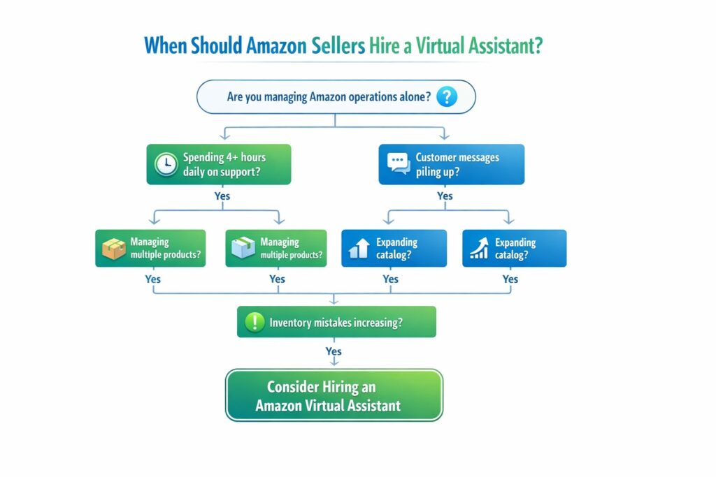 A decision tree flowchart titled "When Should Amazon Sellers Hire a Virtual Assistant?" Starting from the question "Are you managing Amazon operations alone?", it flows through branches like "Spending 4+ hours daily on support?" and "Customer messages piling up?", leads down to "Inventory mistakes increasing?", and ends at a green final call-to-action button: "Consider Hiring an Amazon Virtual Assistant."