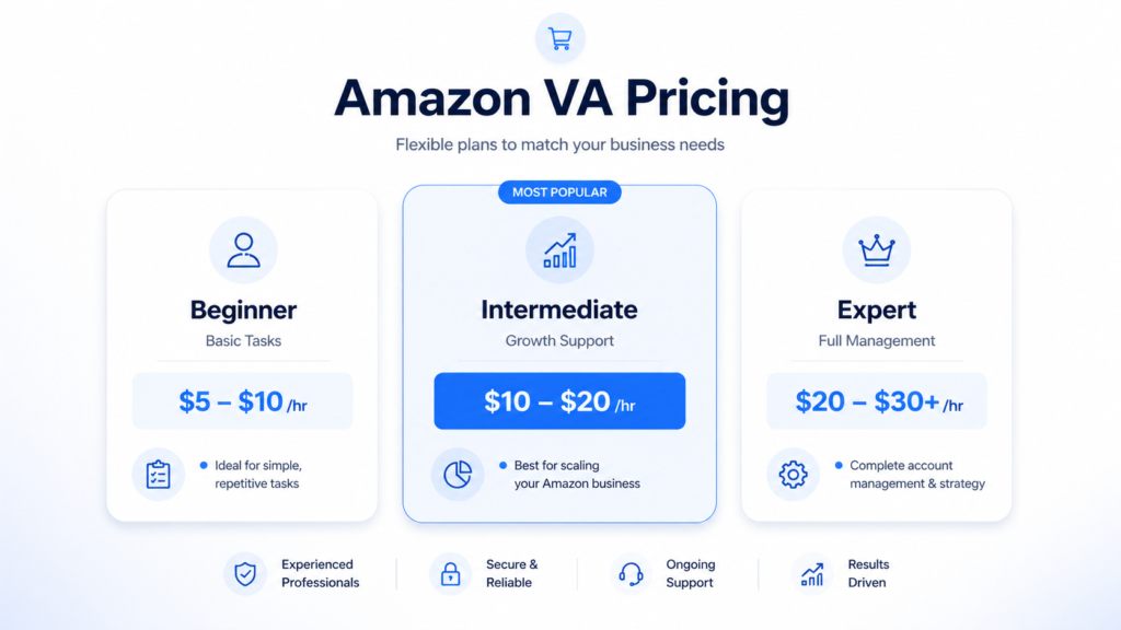 Infographic titled "Amazon VA Pricing" showing three hourly rate tiers: Beginner ($5 - $10/hr) for basic tasks, Intermediate ($10 - $20/hr) for growth support, and Expert ($20 - $30+/hr) for full management.
