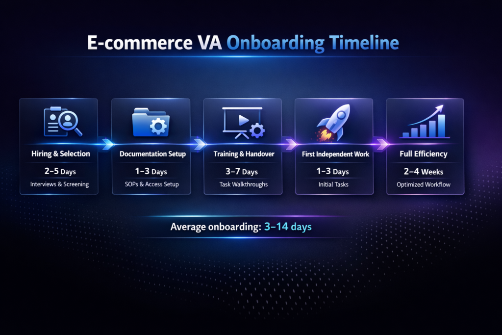 A horizontal infographic timeline titled "E-commerce VA Onboarding Timeline" showing five sequential stages with specific durations: Hiring & Selection (2-5 Days), Documentation Setup (1-3 Days), Training & Handover (3-7 Days), First Independent Work (1-3 Days), and Full Efficiency (2-4 Weeks).