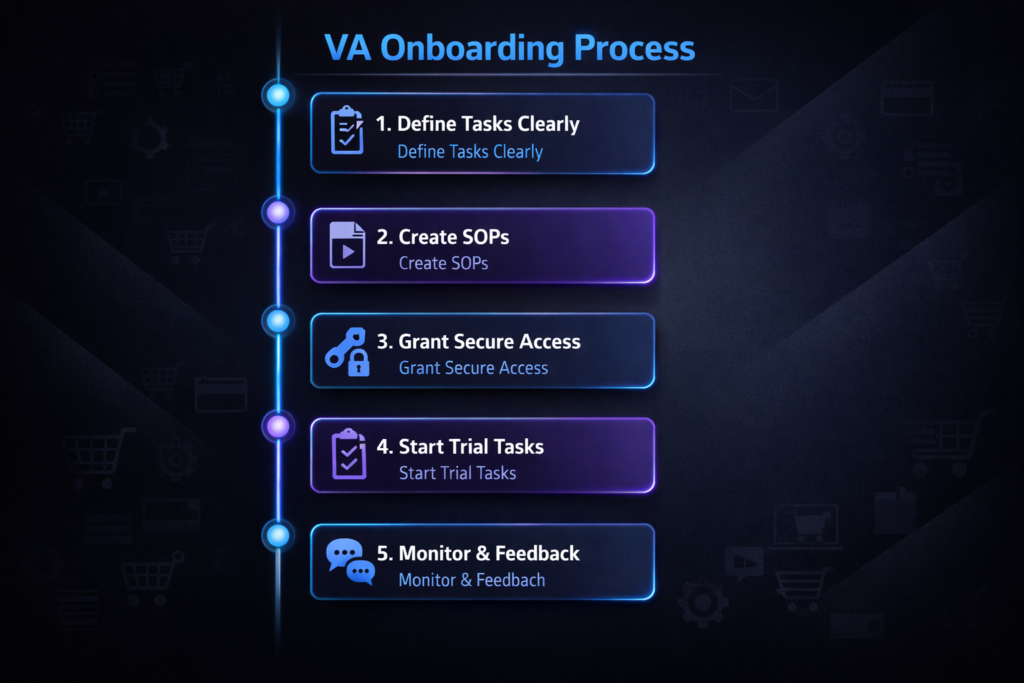 A vertical timeline infographic titled "VA Onboarding Process" listing five numbered steps: 1. Define Tasks Clearly, 2. Create SOPs, 3. Grant Secure Access, 4. Start Trial Tasks, and 5. Monitor & Feedback. Each step features a corresponding neon icon.