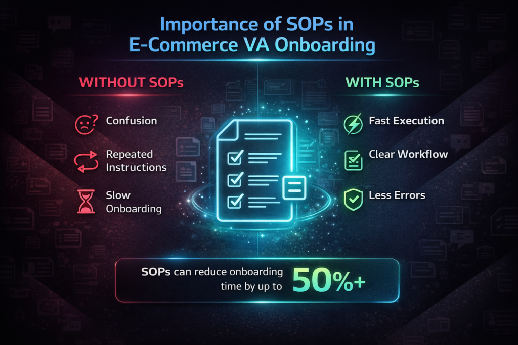 A split-comparison graphic titled "Importance of SOPs in E-Commerce VA Onboarding". The "WITHOUT SOPs" column (red icons) lists Confusion, Repeated Instructions, and Slow Onboarding. The "WITH SOPs" column (green icons) lists Fast Execution, Clear Workflow, and Less Errors. A central panel shows SOPs reduce onboarding time by 50%+.