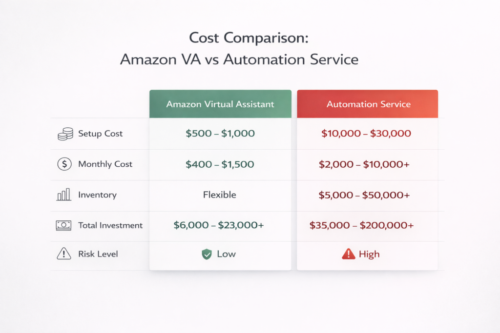 A side-by-side table titled "Cost Comparison: Amazon VA vs Automation Service". It contrasts setup costs, monthly costs, inventory demands, total investment, and risk levels between the lower-investment VA model and the high-ticket automation model.