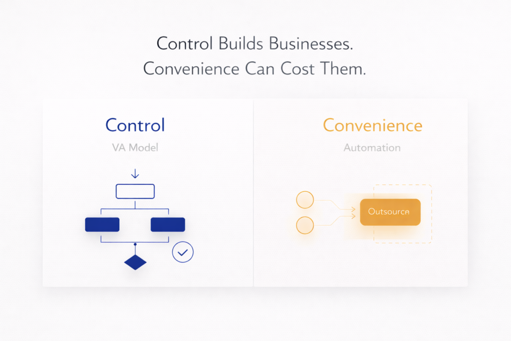 Visual graphic titled "Control Builds Businesses. Convenience Can Cost Them." comparing the structured "Control" VA model flowchart to the simplistic "Convenience" automation outsource box graphic.