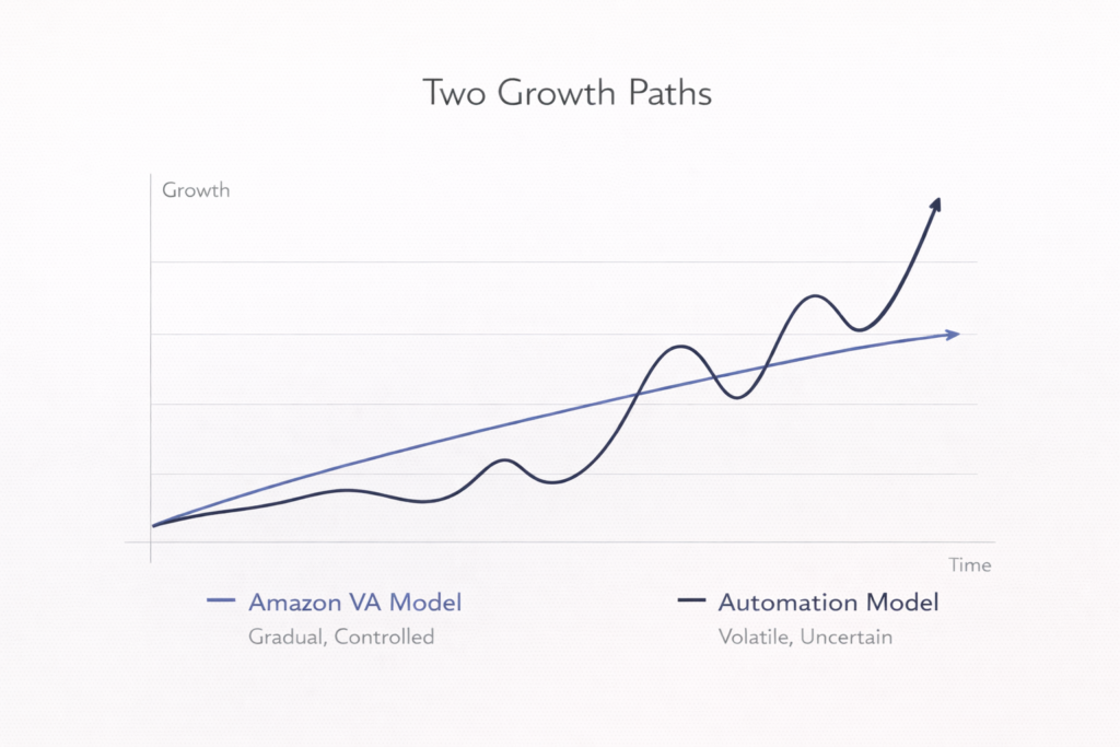 A line chart titled "Two Growth Paths" comparing business growth over time. It shows a steady, predictable straight line for the "Amazon VA Model (Gradual, Controlled)" and a highly volatile, fluctuating wavy line for the "Automation Model (Volatile, Uncertain)".