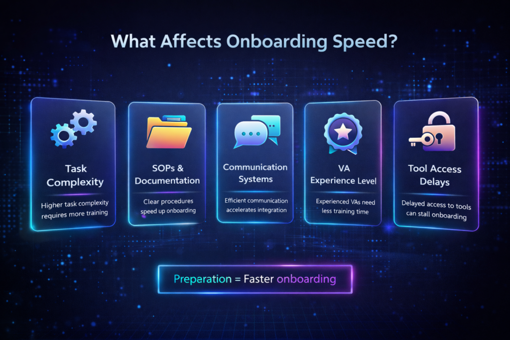 A modern, high-tech infographic titled "What Affects Onboarding Speed?". It displays five glowing digital panels illustrating key factors: Task Complexity, SOPs & Documentation, Communication Systems, VA Experience Level, and Tool Access Delays. A footer reads "Preparation = Faster onboarding".