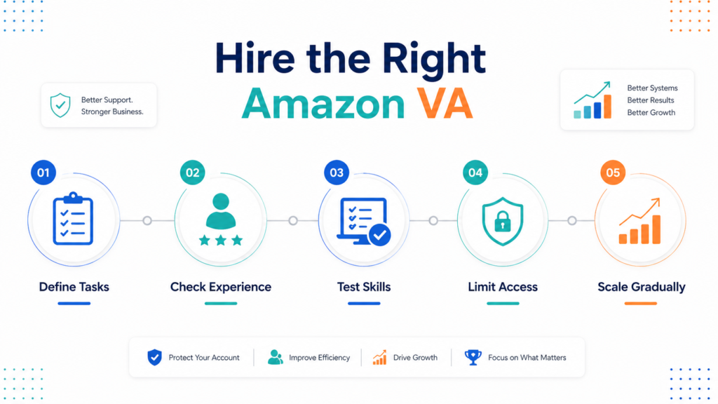 Infographic titled "Hire the Right Amazon VA" outlining a 5-step process: 1. Define Tasks, 2. Check Experience, 3. Test Skills, 4. Limit Access, and 5. Scale Gradually. Icons represent each numbered step along a horizontal timeline.