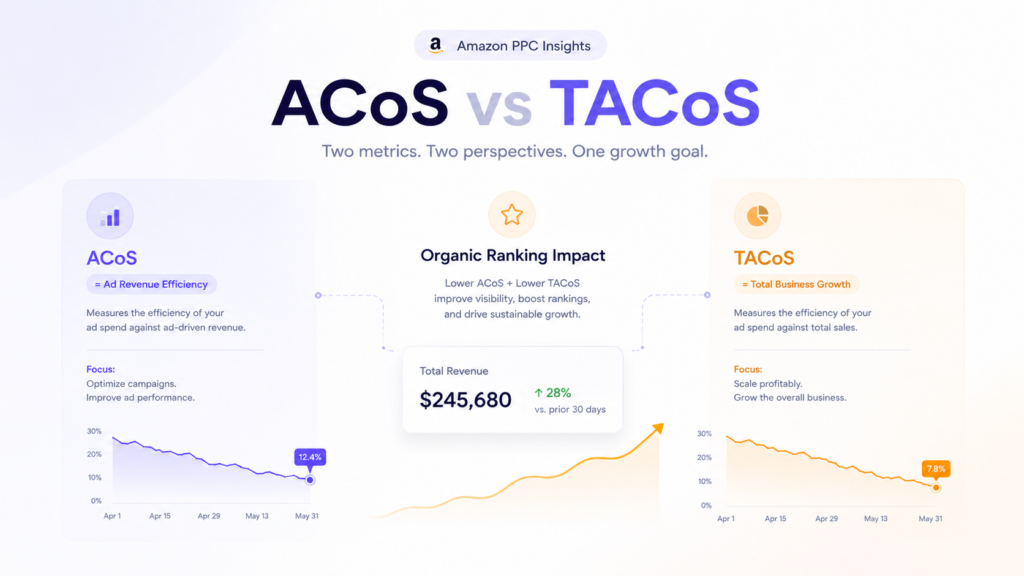 Clean ecommerce SaaS infographic comparing Amazon ACoS and TACoS, showing ad spend efficiency versus total business growth with minimal charts, KPI cards, and soft revenue flow visualization.