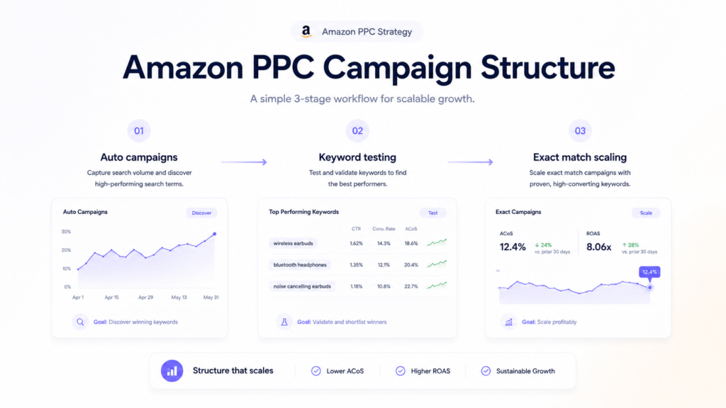 Minimal editorial infographic illustrating Amazon PPC campaign structure from auto campaigns to exact match scaling, with simple workflow arrows, keyword stages, and soft dashboard-style visuals.