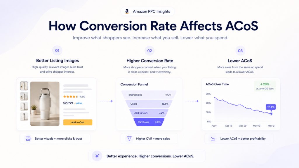Minimal ecommerce SaaS infographic showing how improved product listings and higher conversion rates reduce Amazon ACoS, featuring subtle product mockup, conversion funnel, and declining performance graph.