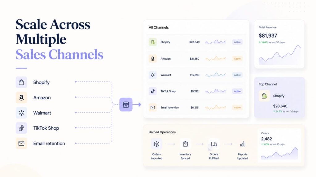 Multi-channel ecommerce infographic showing Shopify, Amazon, Walmart, TikTok Shop, and email retention working together in a unified growth system.