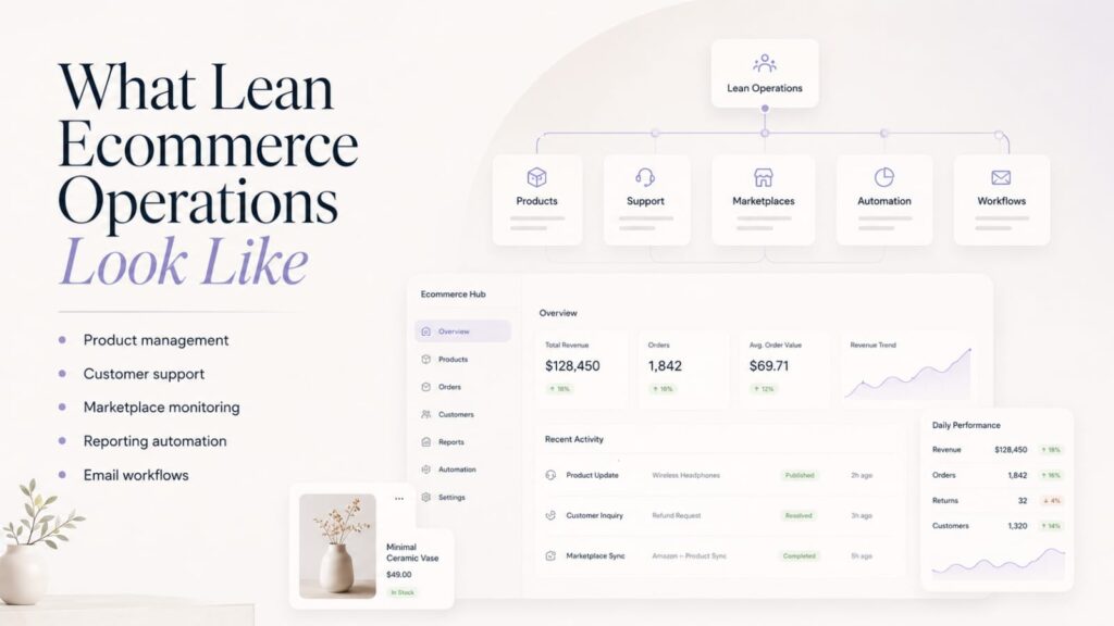 Lean ecommerce operations infographic showing product management, customer support, marketplace monitoring, reporting, and automation systems working together.