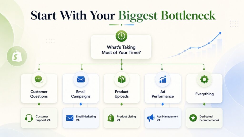 Decision tree helping ecommerce store owners choose the right virtual assistant service based on their biggest operational bottleneck.