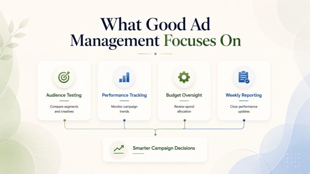 Infographic showing the four core areas of ecommerce ad management: audience testing, performance tracking, budget oversight, and weekly reporting leading to smarter campaign decisions.