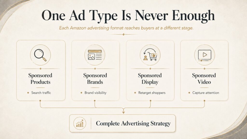 Infographic showing the four Amazon advertising methods that work together to increase traffic and conversions.
