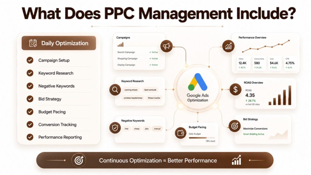 Infographic illustrating key ecommerce PPC management tasks including campaign setup, keyword research, bid optimization, budget management, conversion tracking, and performance reporting. 