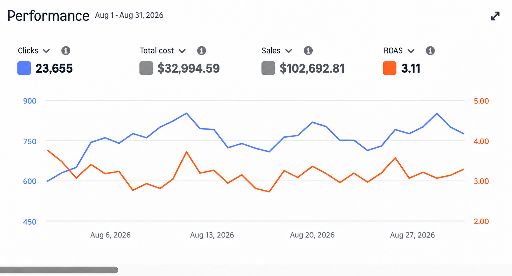 Amazon advertising performance after ecommerce VA support in August 2026