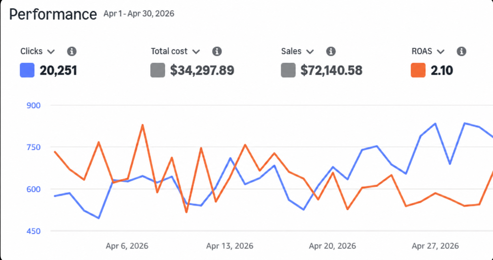 Amazon advertising performance before ecommerce VA support in April 2026