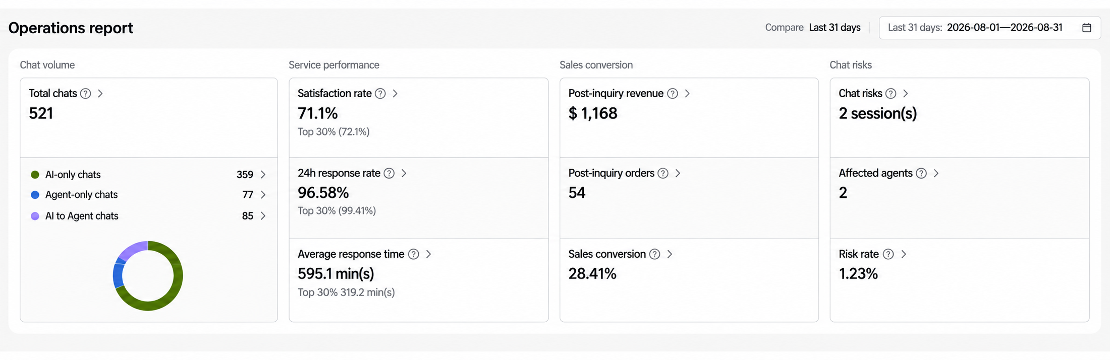 TikTok Shop customer support performance after ecommerce VA support in August 2026