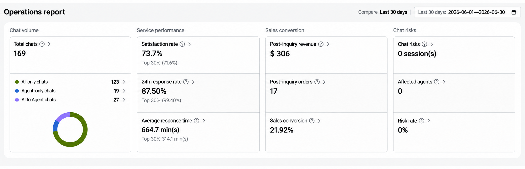 TikTok Shop customer support performance before ecommerce VA support in June 2026